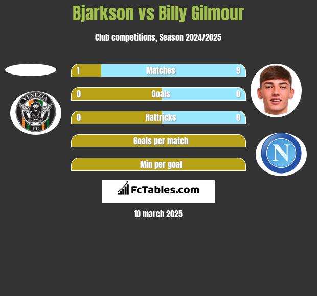 Bjarkson vs Billy Gilmour h2h player stats