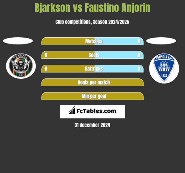 Bjarkson vs Faustino Anjorin h2h player stats