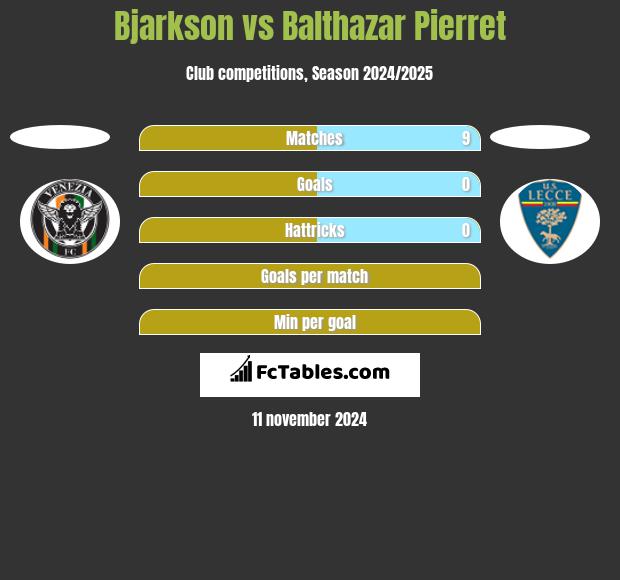 Bjarkson vs Balthazar Pierret h2h player stats