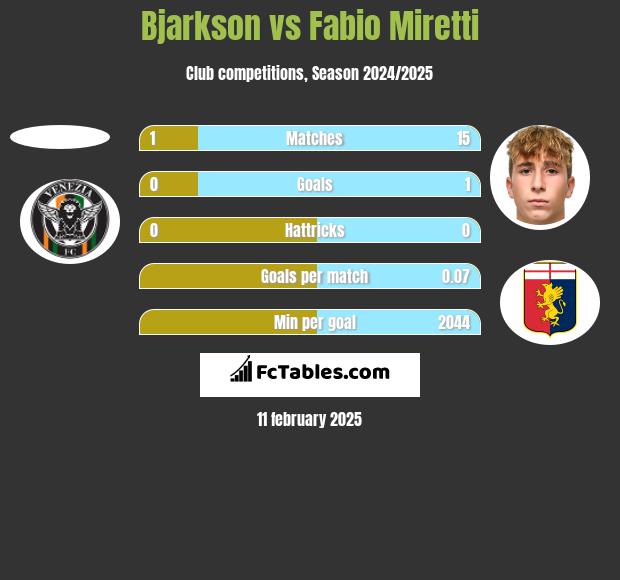 Bjarkson vs Fabio Miretti h2h player stats