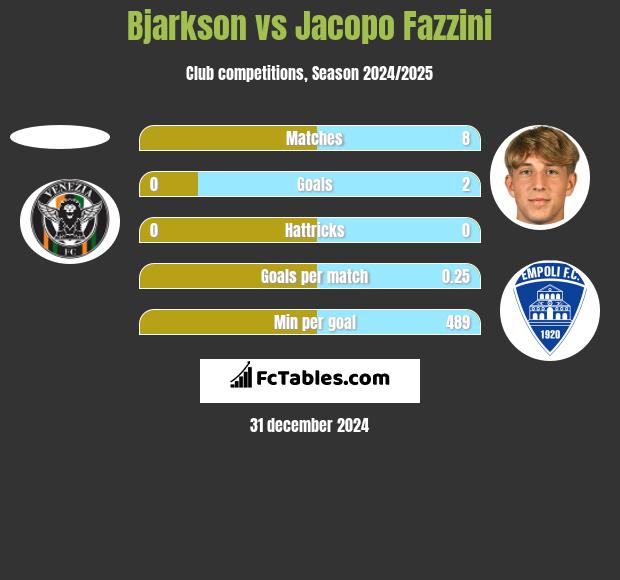 Bjarkson vs Jacopo Fazzini h2h player stats