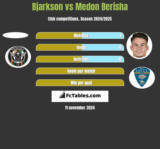 Bjarkson vs Medon Berisha h2h player stats