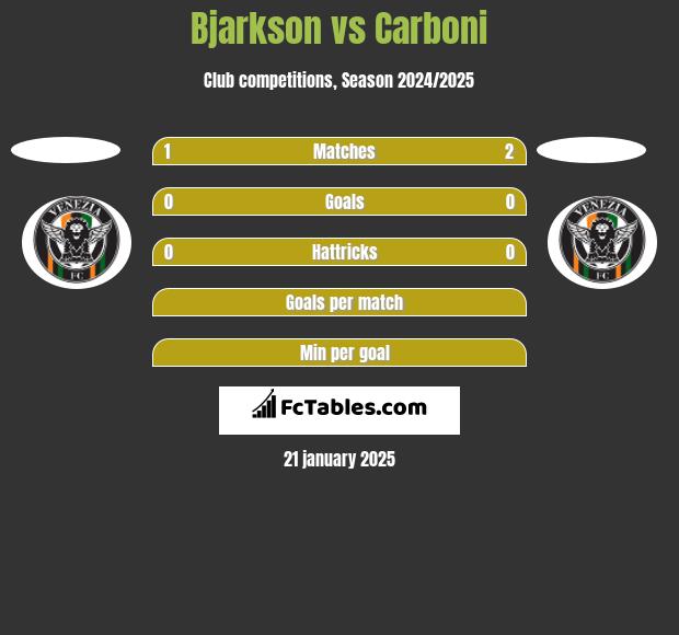 Bjarkson vs Carboni h2h player stats