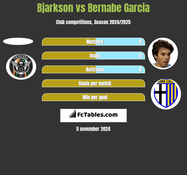 Bjarkson vs Bernabe Garcia h2h player stats