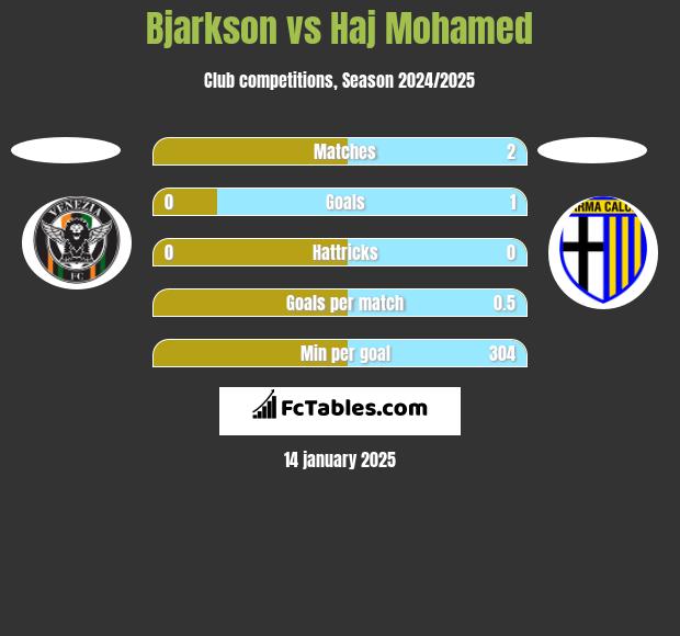 Bjarkson vs Haj Mohamed h2h player stats