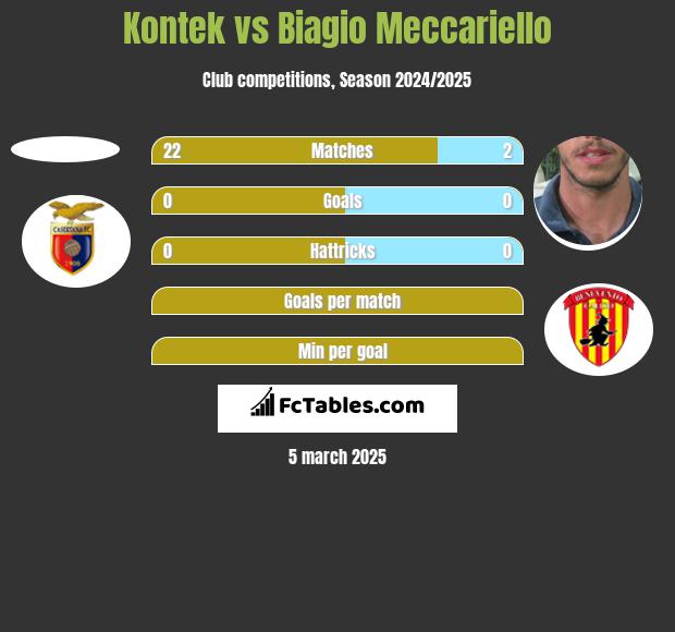 Kontek vs Biagio Meccariello h2h player stats