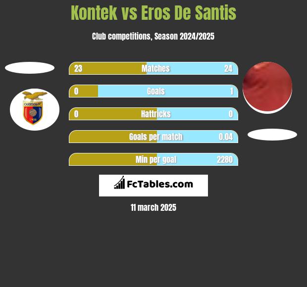 Kontek vs Eros De Santis h2h player stats