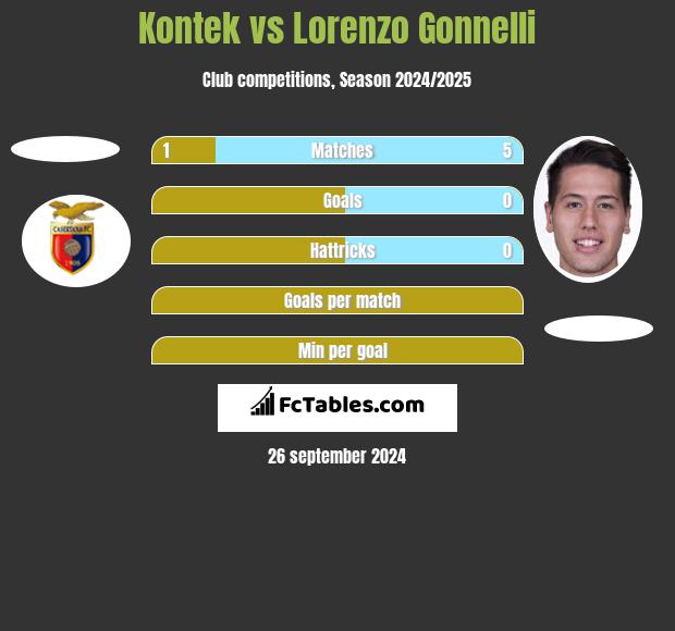 Kontek vs Lorenzo Gonnelli h2h player stats