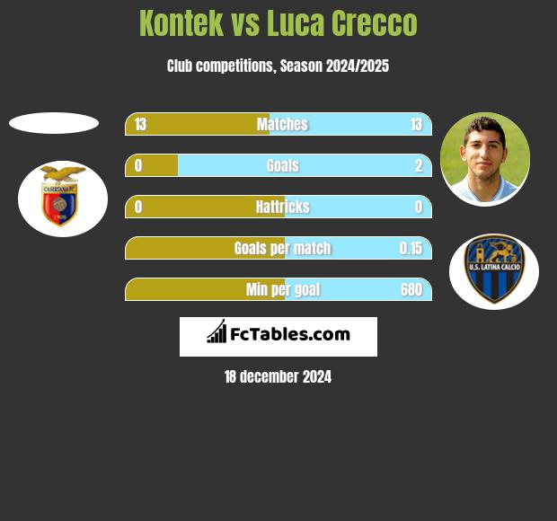 Kontek vs Luca Crecco h2h player stats