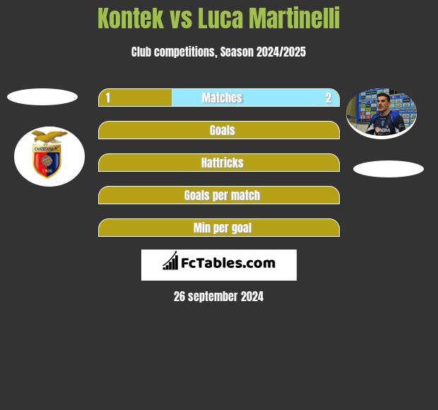 Kontek vs Luca Martinelli h2h player stats