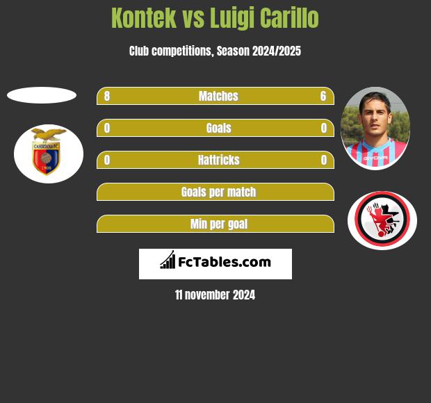 Kontek vs Luigi Carillo h2h player stats