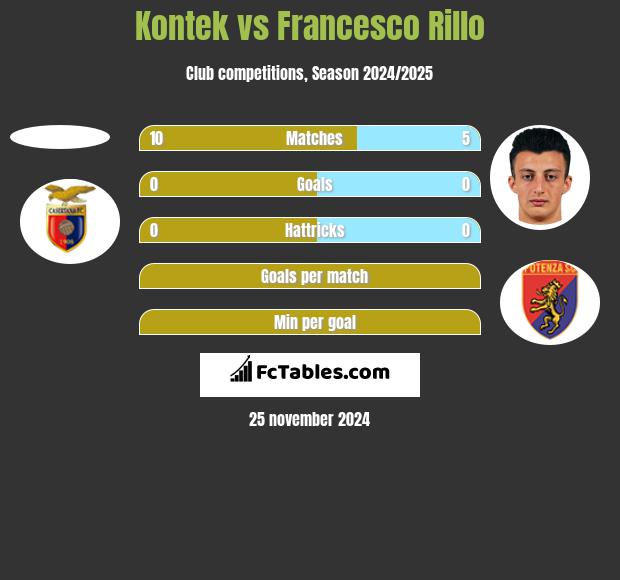 Kontek vs Francesco Rillo h2h player stats