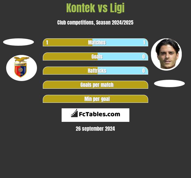 Kontek vs Ligi h2h player stats