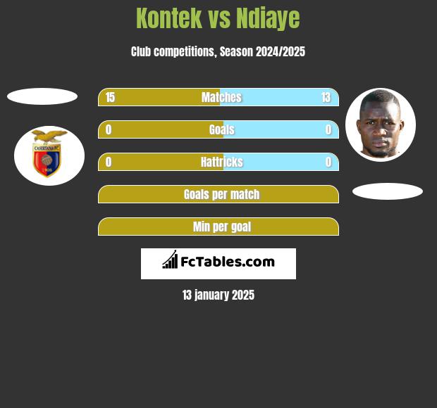 Kontek vs Ndiaye h2h player stats