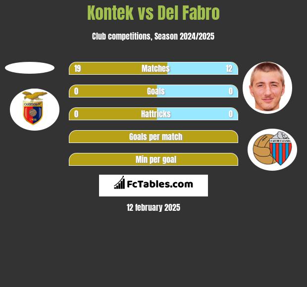 Kontek vs Del Fabro h2h player stats