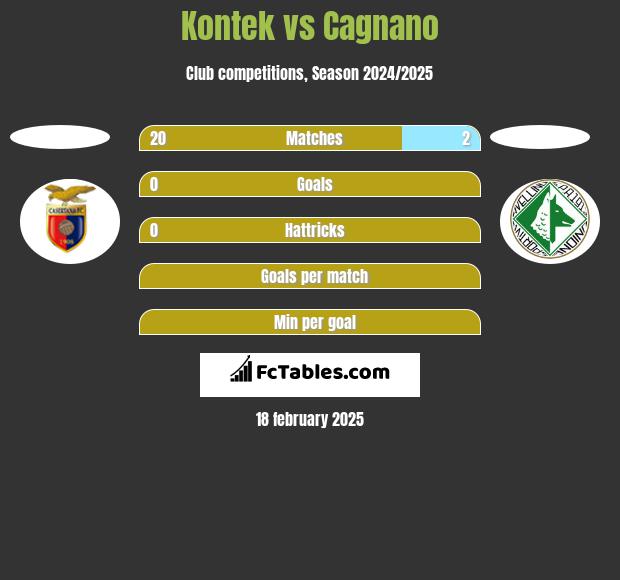 Kontek vs Cagnano h2h player stats