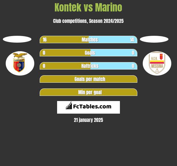 Kontek vs Marino h2h player stats