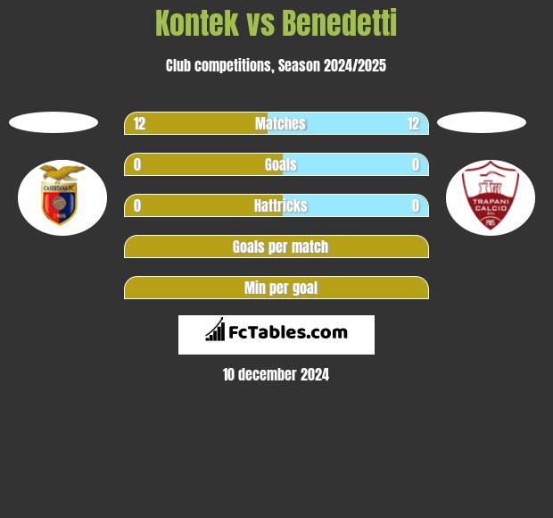 Kontek vs Benedetti h2h player stats