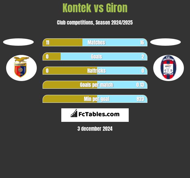 Kontek vs Giron h2h player stats