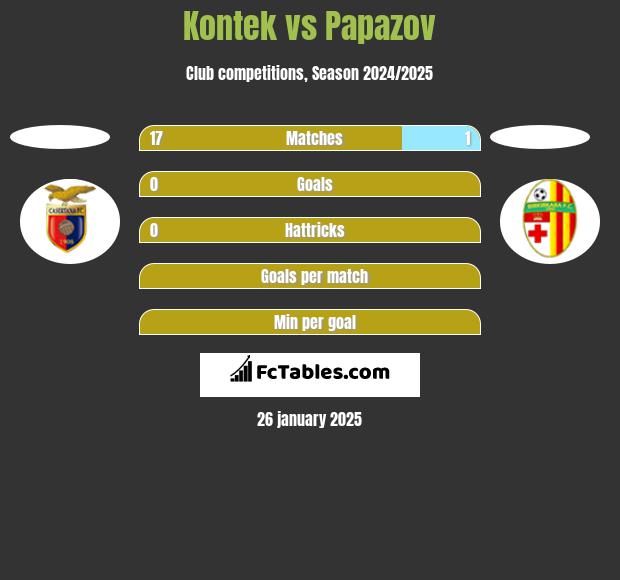 Kontek vs Papazov h2h player stats