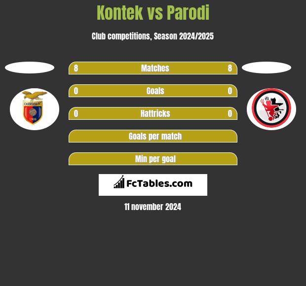 Kontek vs Parodi h2h player stats