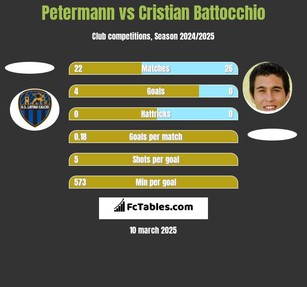 Petermann vs Cristian Battocchio h2h player stats