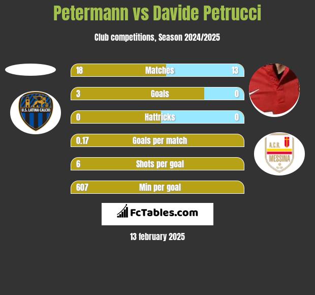 Petermann vs Davide Petrucci h2h player stats