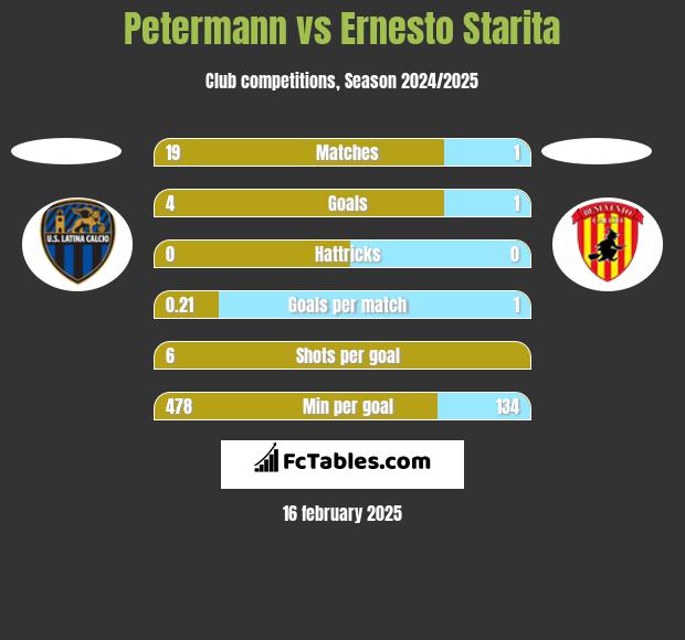 Petermann vs Ernesto Starita h2h player stats