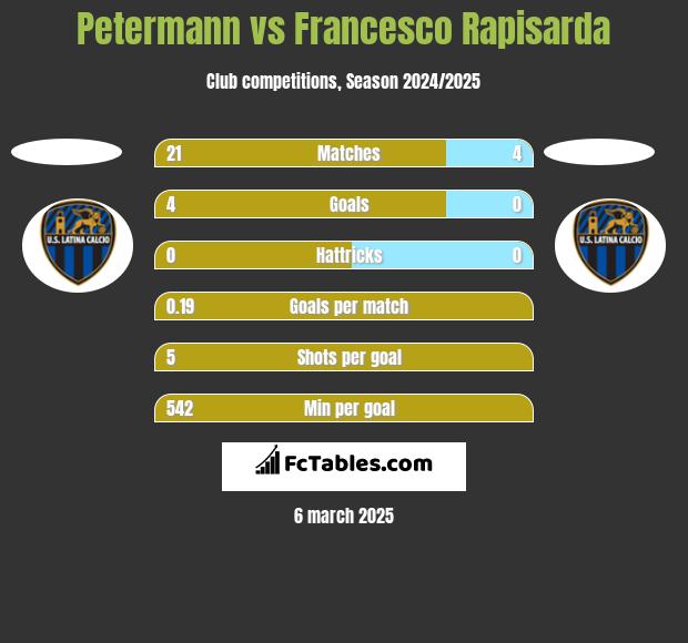 Petermann vs Francesco Rapisarda h2h player stats