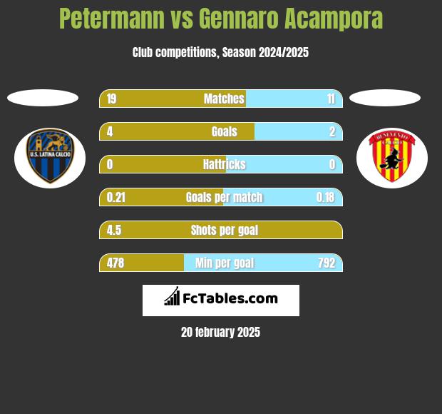 Petermann vs Gennaro Acampora h2h player stats