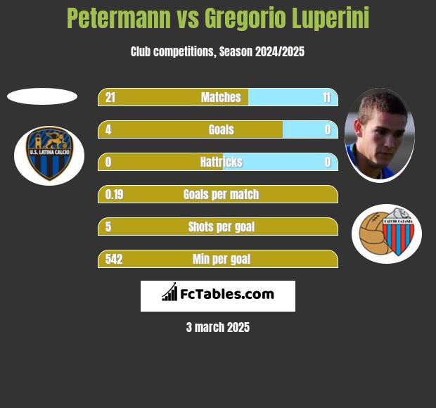 Petermann vs Gregorio Luperini h2h player stats