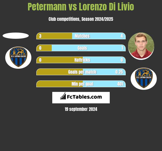 Petermann vs Lorenzo Di Livio h2h player stats