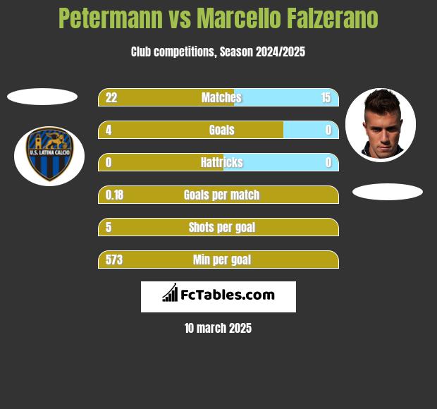 Petermann vs Marcello Falzerano h2h player stats