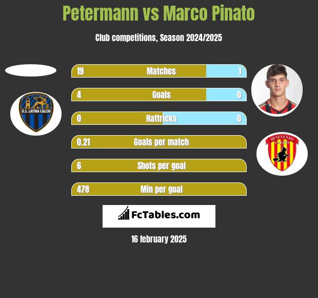 Petermann vs Marco Pinato h2h player stats