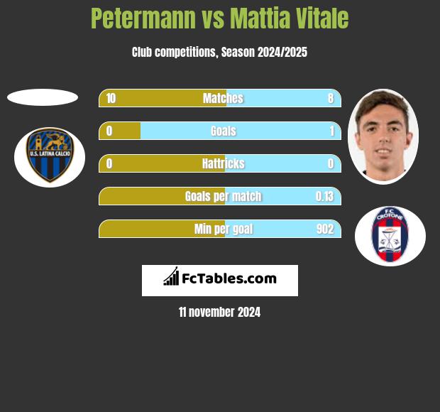 Petermann vs Mattia Vitale h2h player stats