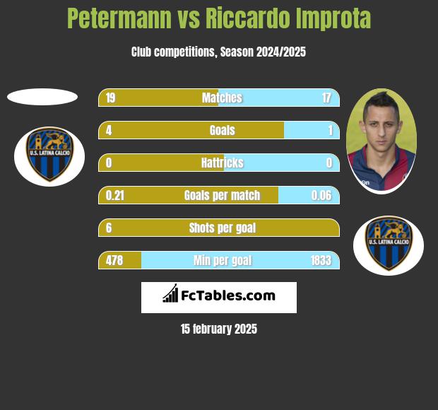 Petermann vs Riccardo Improta h2h player stats