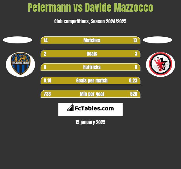 Petermann vs Davide Mazzocco h2h player stats