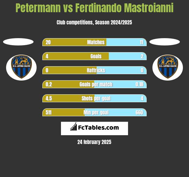 Petermann vs Ferdinando Mastroianni h2h player stats