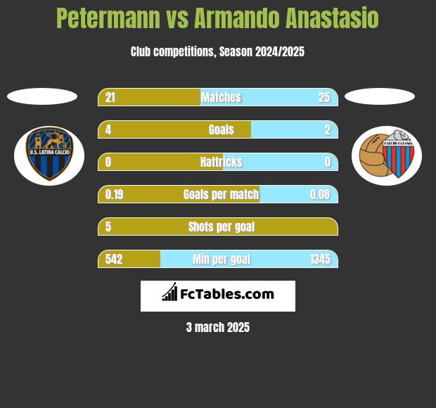 Petermann vs Armando Anastasio h2h player stats