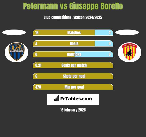 Petermann vs Giuseppe Borello h2h player stats