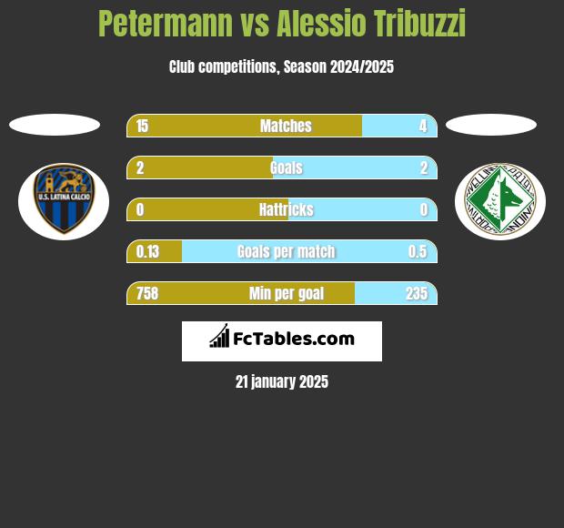 Petermann vs Alessio Tribuzzi h2h player stats