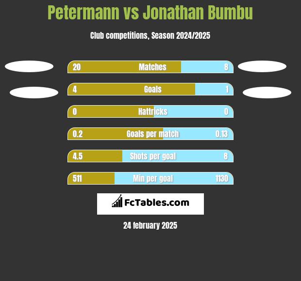 Petermann vs Jonathan Bumbu h2h player stats