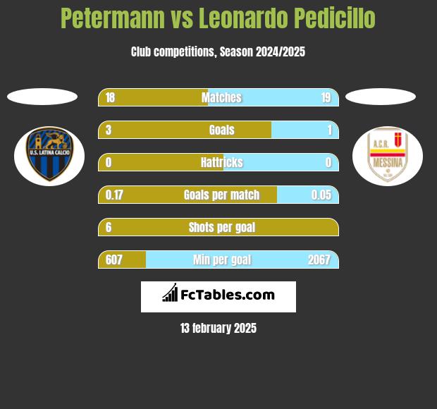 Petermann vs Leonardo Pedicillo h2h player stats