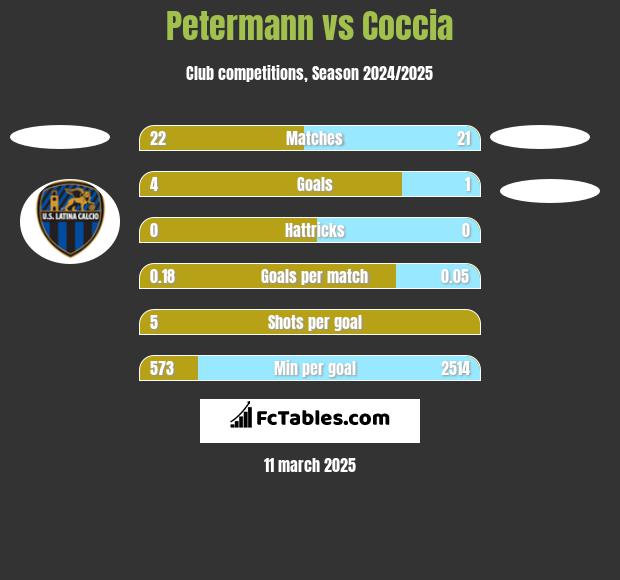 Petermann vs Coccia h2h player stats