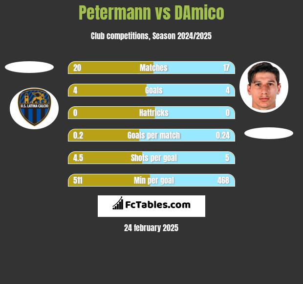 Petermann vs DAmico h2h player stats