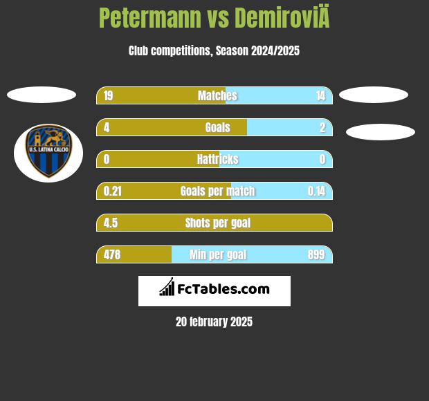 Petermann vs DemiroviÄ h2h player stats