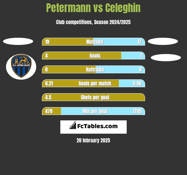 Petermann vs Celeghin h2h player stats