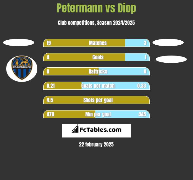 Petermann vs Diop h2h player stats