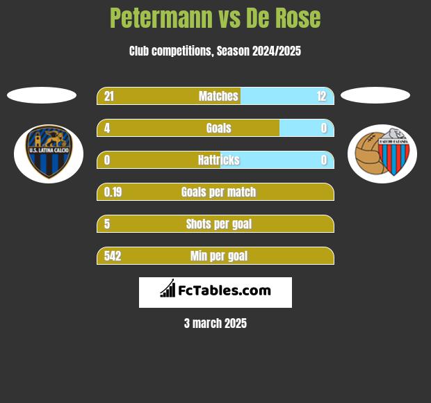 Petermann vs De Rose h2h player stats