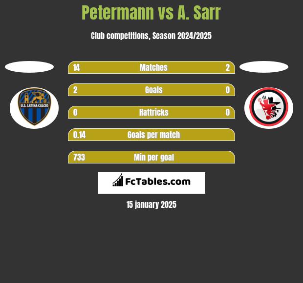 Petermann vs A. Sarr h2h player stats